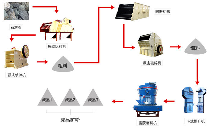 由雷蒙磨粉機配合組成的石灰石磨粉生產線 由雷蒙磨粉機配合組成的石灰石磨粉生產線