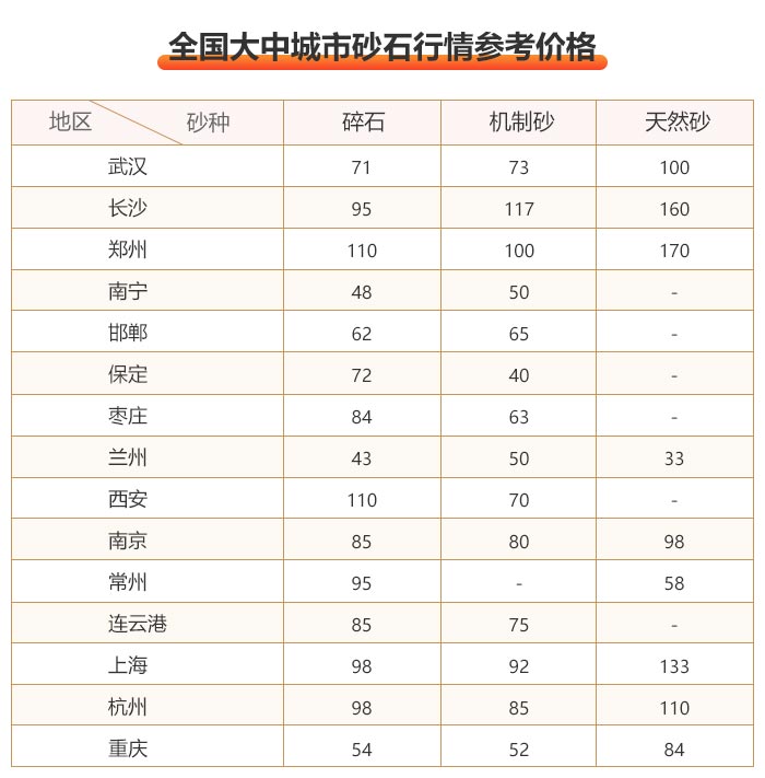 部分城市沙石價格一覽表
